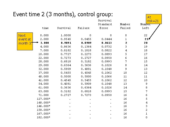 Event time 2 (3 months), control group: time Next event at month 3. 0.