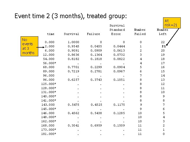 Event time 2 (3 months), treated group: time No events at 3 months 0.