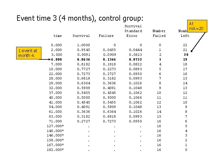 Event time 3 (4 months), control group: time 1 event at month 4. 0.