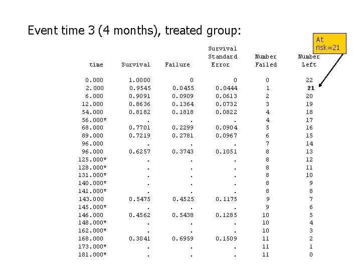 Event time 3 (4 months), treated group: time 0. 000 2. 000 6. 000