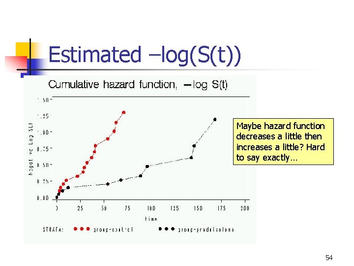 Estimated –log(S(t)) Maybe hazard function decreases a little then increases a little? Hard to