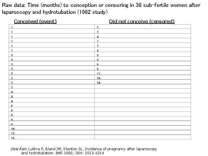 Raw data: Time (months) to conception or censoring in 38 sub-fertile women after laparoscopy