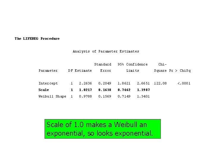 The LIFEREG Procedure Analysis of Parameter Estimates Standard Parameter DF Estimate Error 95% Confidence
