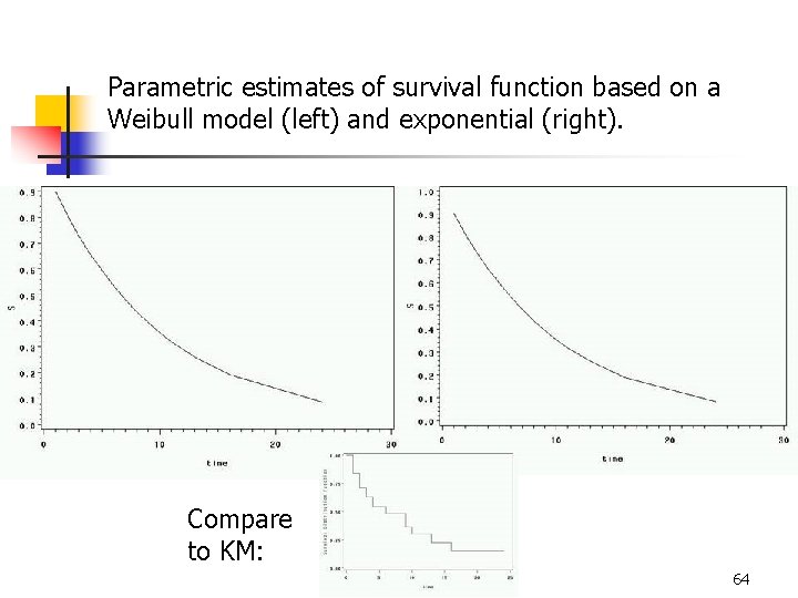 Parametric estimates of survival function based on a Weibull model (left) and exponential (right).