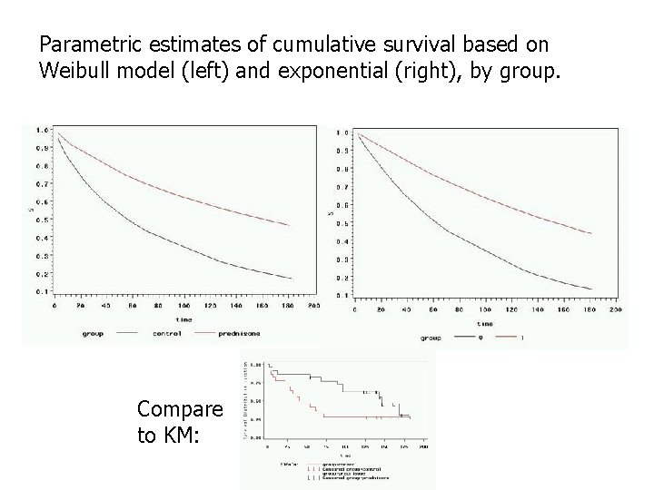Parametric estimates of cumulative survival based on Weibull model (left) and exponential (right), by