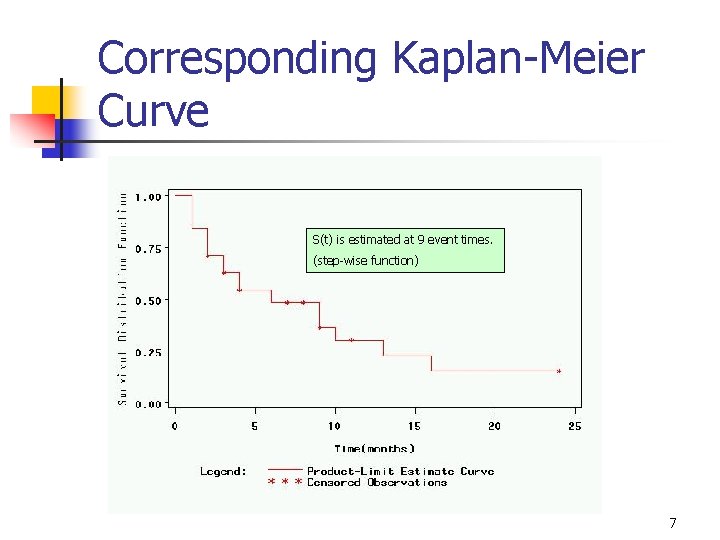 Corresponding Kaplan-Meier Curve S(t) is estimated at 9 event times. (step-wise function) 7 