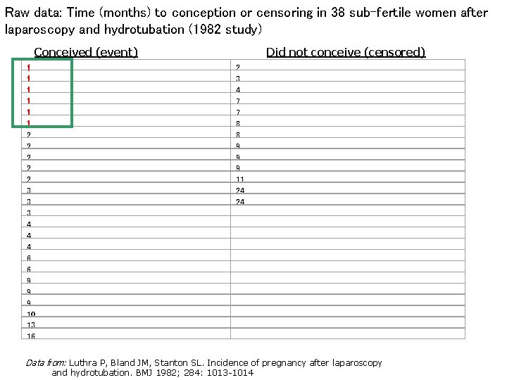 Raw data: Time (months) to conception or censoring in 38 sub-fertile women after laparoscopy