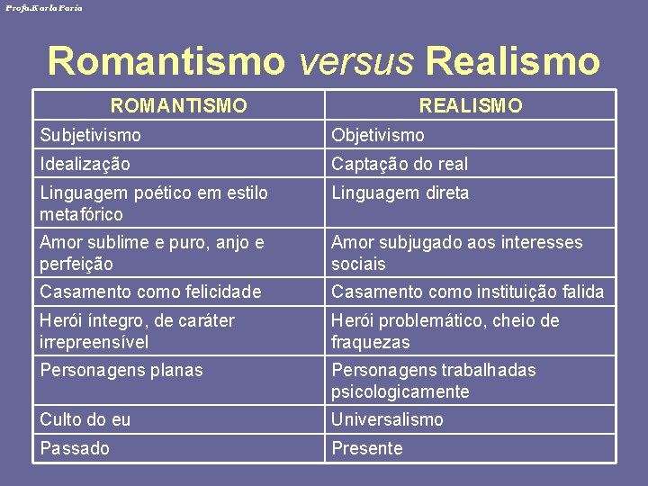 Profa. Karla Faria Romantismo versus Realismo ROMANTISMO REALISMO Subjetivismo Objetivismo Idealização Captação do real