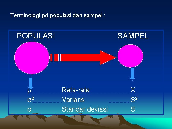 Terminologi pd populasi dan sampel : POPULASI µ σ2 σ SAMPEL Rata-rata Varians Standar