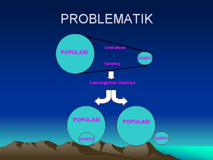 PROBLEMATIK Generalisasi POPULASI SAMPEL Sampling Kemungkinan Hasilnya POPULASI SAMPEL 