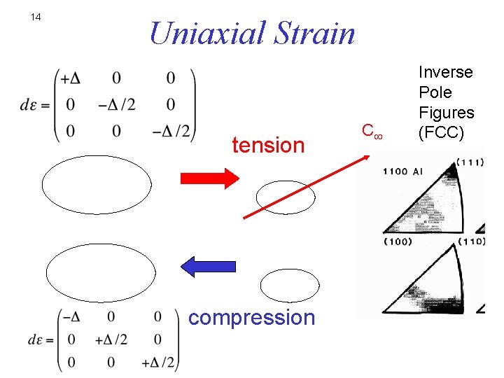 14 Uniaxial Strain tension compression C Inverse Pole Figures (FCC) 