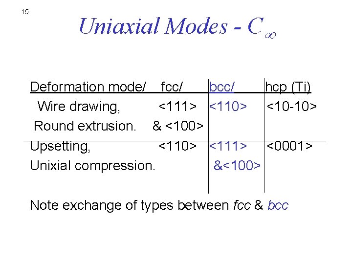 15 Uniaxial Modes - C Deformation mode/ fcc/ bcc/ hcp (Ti) Wire drawing, <111>