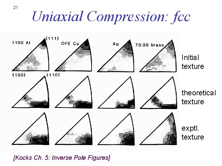 21 Uniaxial Compression: fcc Initial texture theoretical texture exptl. texture [Kocks Ch. 5: Inverse