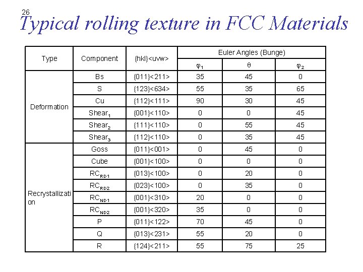 26 Typical rolling texture in FCC Materials Type Deformation Recrystallizati on Component {hkl}<uvw> Bs