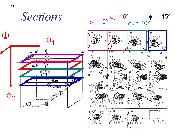 30 Sections F f 2 f 1 f 2 = 5° f 2 =