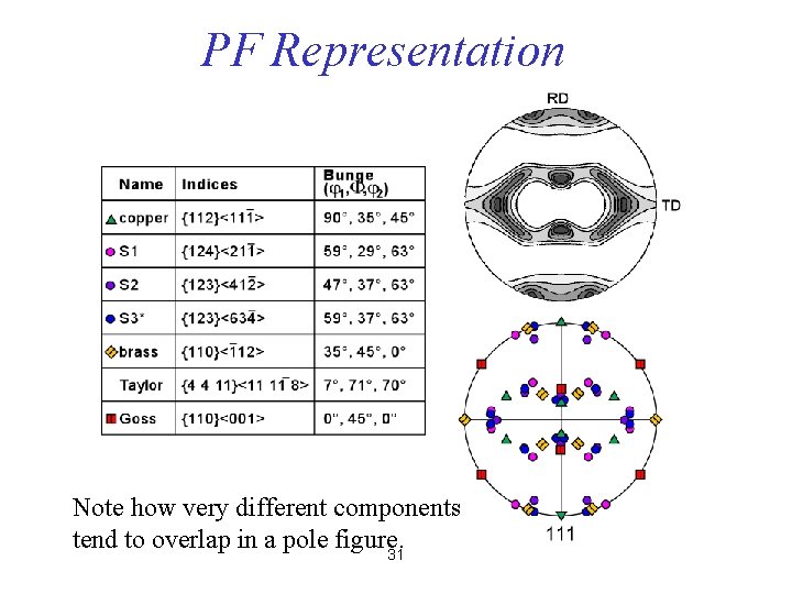 PF Representation Note how very different components tend to overlap in a pole figure.