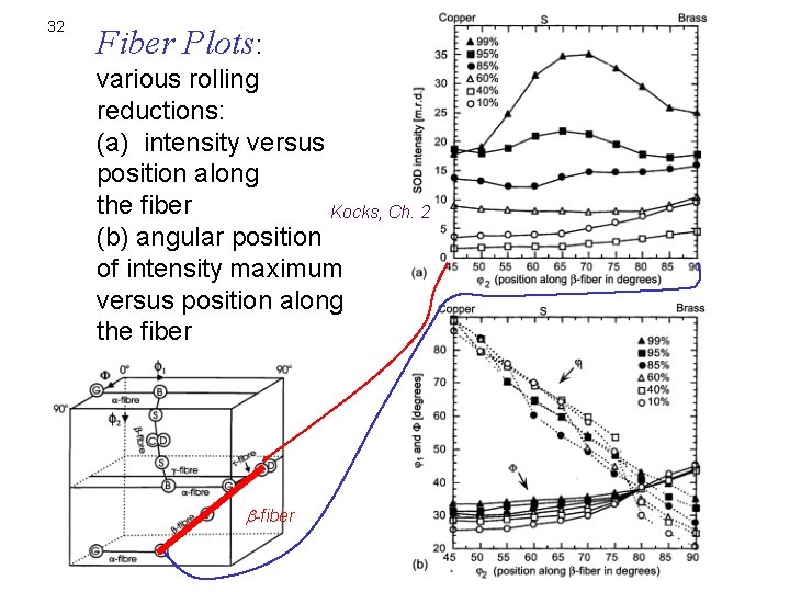 32 Fiber Plots: various rolling reductions: (a) intensity versus position along the fiber Kocks,