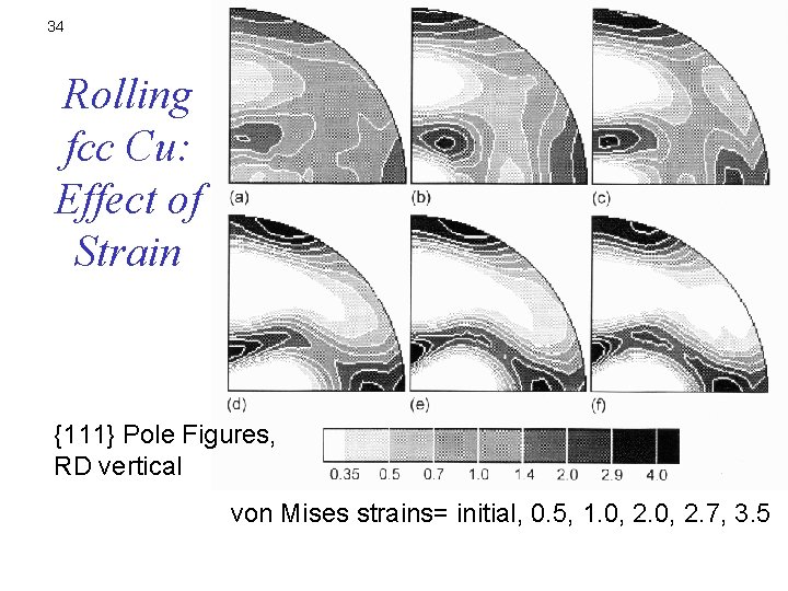 34 Rolling fcc Cu: Effect of Strain {111} Pole Figures, RD vertical von Mises