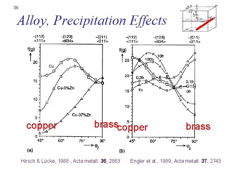 36 Alloy, Precipitation Effects copper brasscopper Hirsch & Lücke, 1988 , Acta metall. 36,