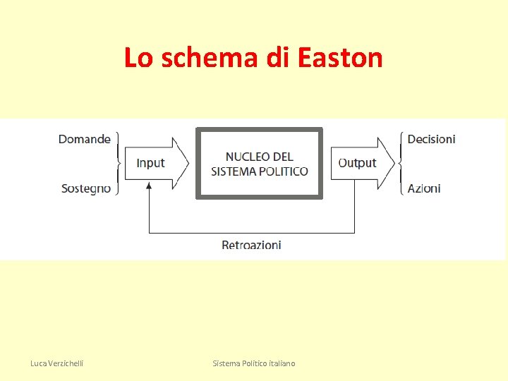 Lo schema di Easton Luca Verzichelli Sistema Politico italiano 