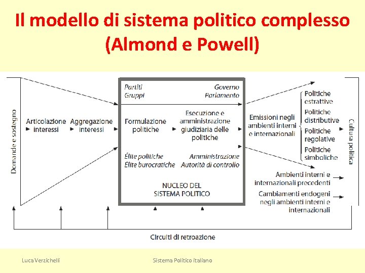 Il modello di sistema politico complesso (Almond e Powell) Luca Verzichelli Sistema Politico italiano