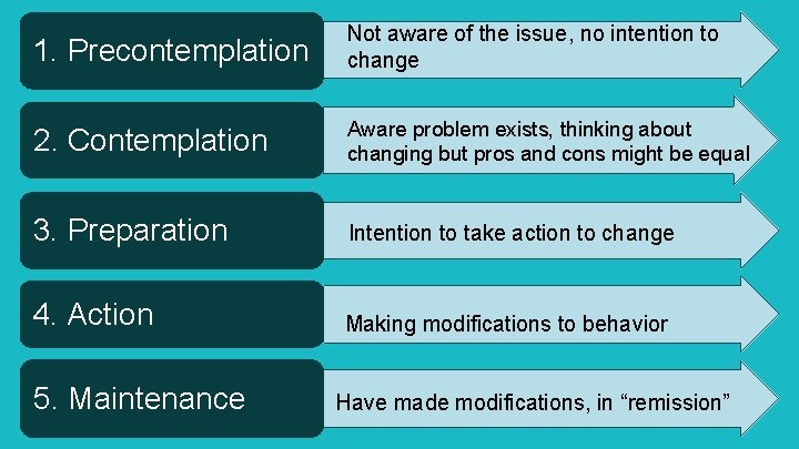 1. Precontemplation Not aware of the issue, no intention to change 2. Contemplation Aware