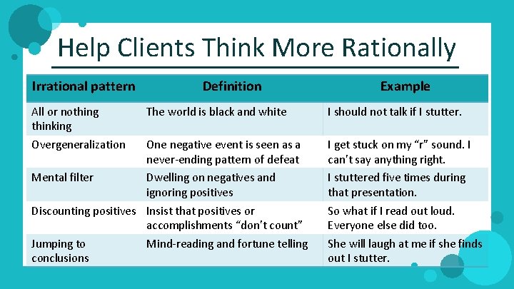 Help Clients Think More Rationally Irrational pattern Definition Example All or nothing thinking The