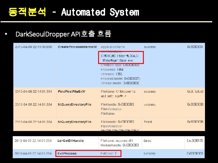 동적분석 – Automated System • Dark. Seoul. Dropper API호출 흐름 