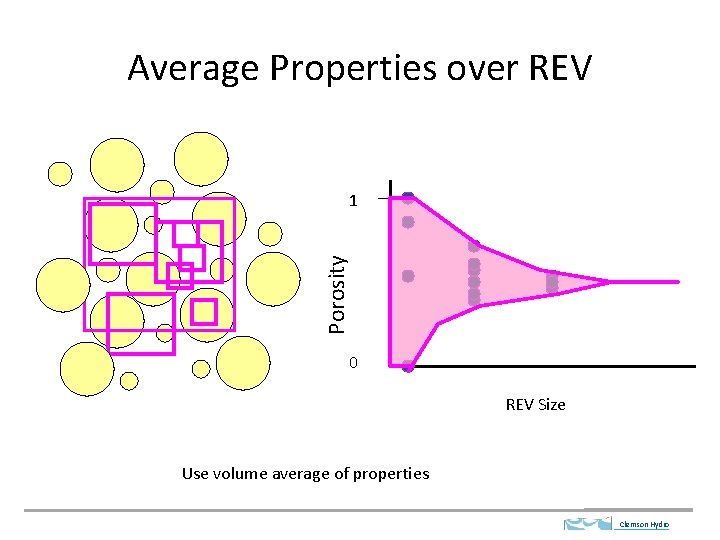 Average Properties over REV Porosity 1 0 REV Size Use volume average of properties