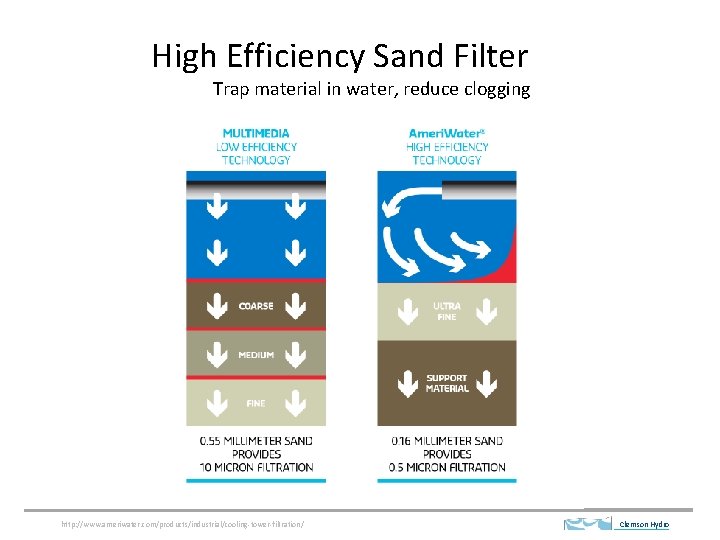 High Efficiency Sand Filter Trap material in water, reduce clogging http: //www. ameriwater. com/products/industrial/cooling-tower-filtration/