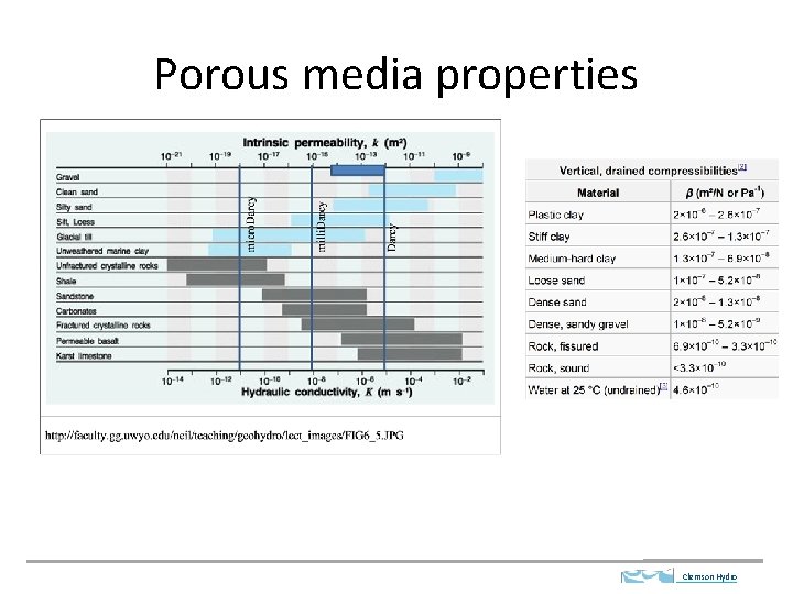 Porous media properties Clemson Hydro 