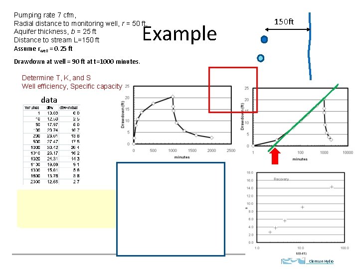 Pumping rate 7 cfm, Radial distance to monitoring well, r = 50 ft, Aquifer