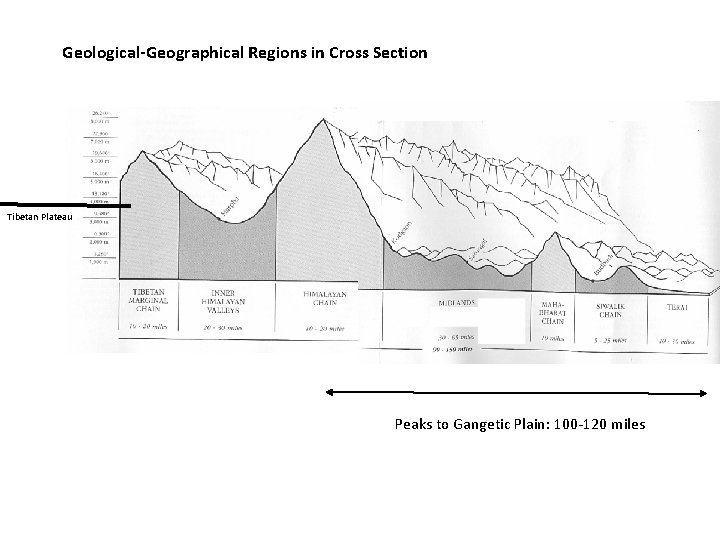 Geological-Geographical Regions in Cross Section Tibetan Plateau Peaks to Gangetic Plain: 100 -120 miles