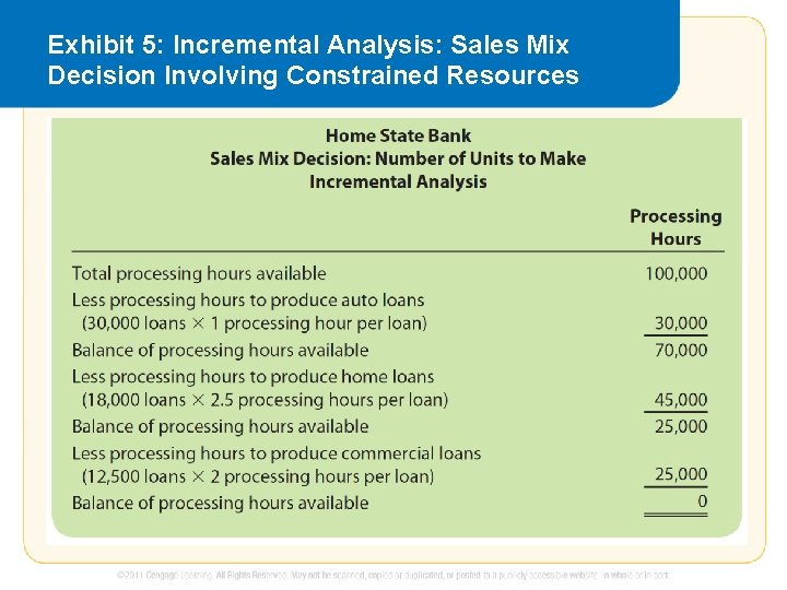 Exhibit 5: Incremental Analysis: Sales Mix Decision Involving Constrained Resources 