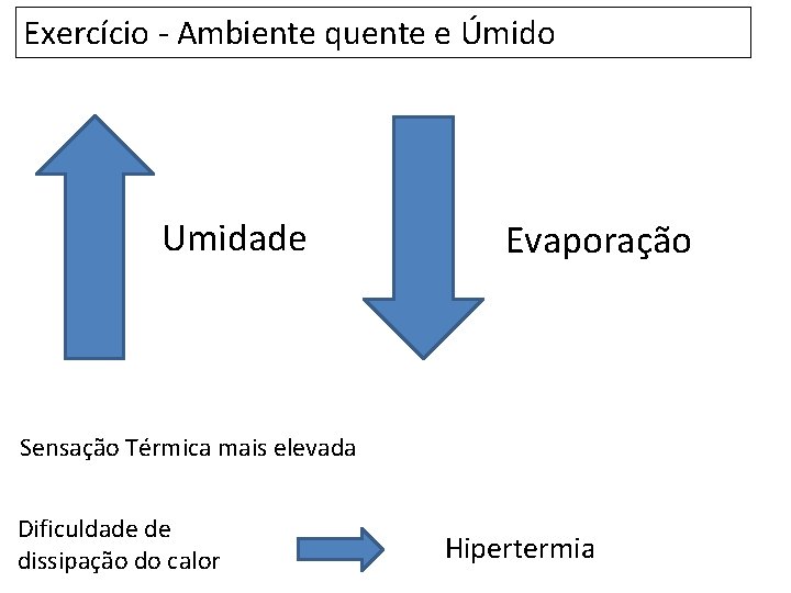 Exercício - Ambiente quente e Úmido Umidade Evaporação Sensação Térmica mais elevada Dificuldade de