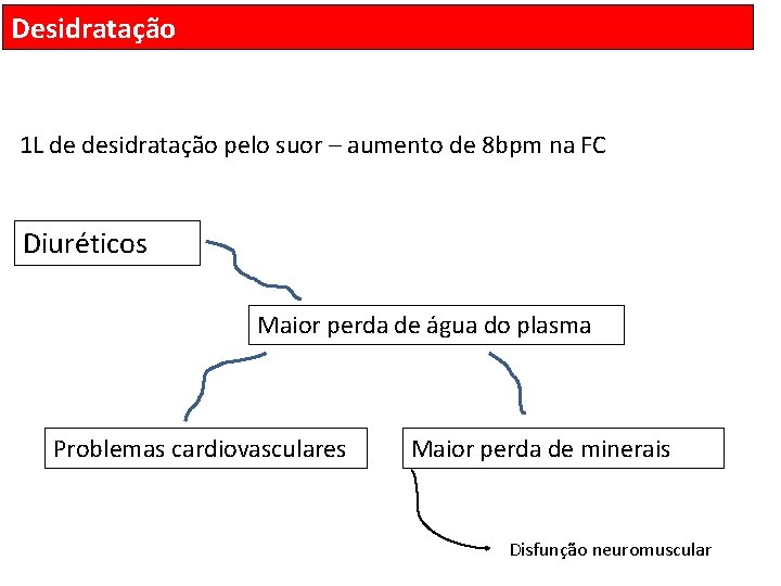 Desidratação 1 L de desidratação pelo suor – aumento de 8 bpm na FC