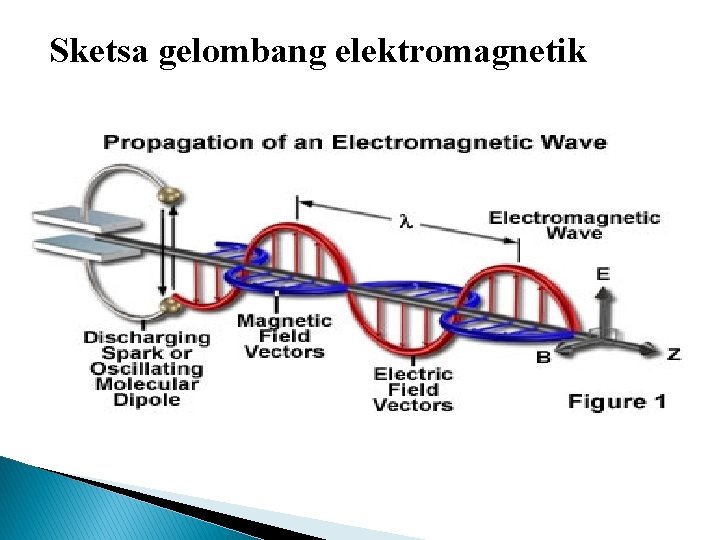 Sketsa gelombang elektromagnetik 