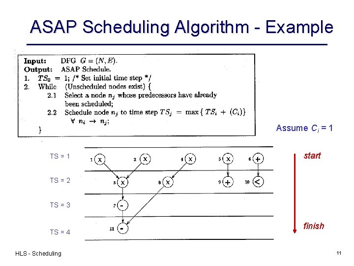 ASAP Scheduling Algorithm - Example Assume Ci = 1 TS = 1 start TS