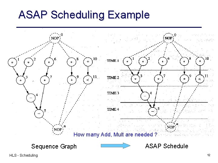 ASAP Scheduling Example How many Add, Mult are needed ? Sequence Graph HLS -