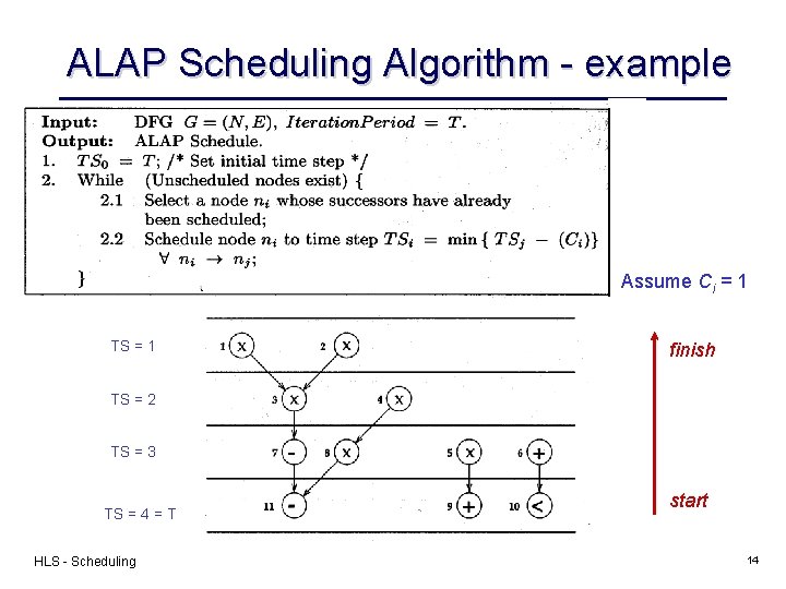 ALAP Scheduling Algorithm - example Assume Ci = 1 TS = 1 finish TS ALAP Scheduling Algorithm - example Assume Ci = 1 TS = 1 finish TS