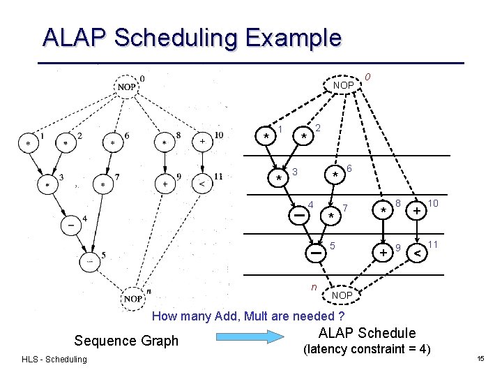 ALAP Scheduling Example NOP * 1 * 0 2 * 3 6 * 4 ALAP Scheduling Example NOP * 1 * 0 2 * 3 6 * 4