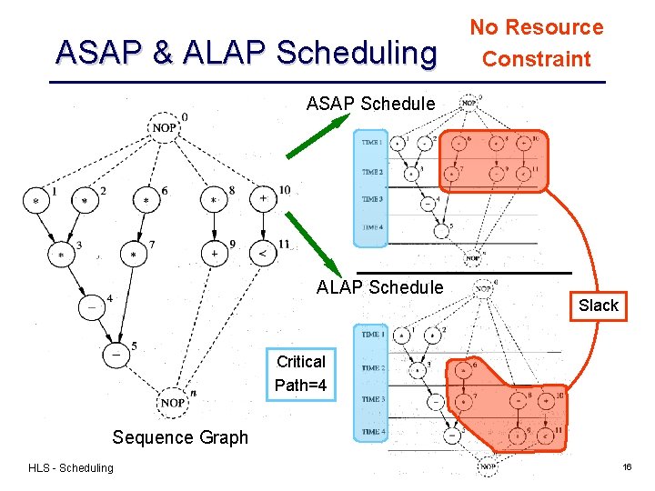 ASAP & ALAP Scheduling No Resource Constraint ASAP Schedule ALAP Schedule Slack Critical Path=4 ASAP & ALAP Scheduling No Resource Constraint ASAP Schedule ALAP Schedule Slack Critical Path=4