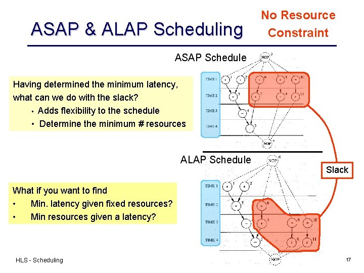 ASAP & ALAP Scheduling No Resource Constraint ASAP Schedule Having determined the minimum latency,