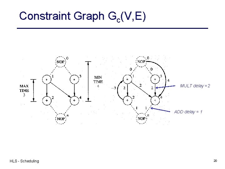 Constraint Graph Gc(V, E) MULT delay =2 ADD delay = 1 HLS - Scheduling
