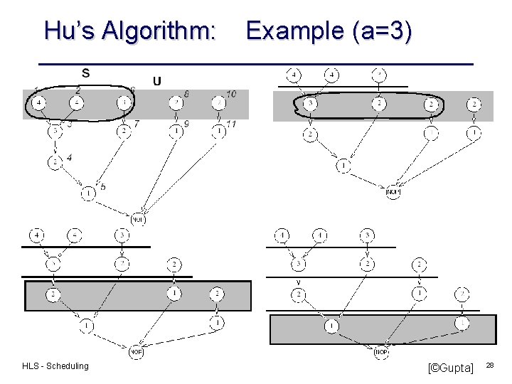 Hu’s Algorithm: HLS - Scheduling Example (a=3) [©Gupta] 28 