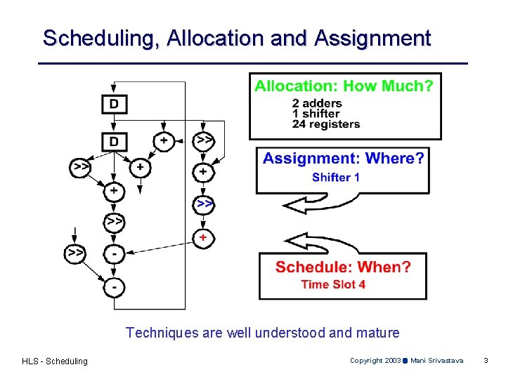 Scheduling, Allocation and Assignment Techniques are well understood and mature HLS - Scheduling Copyright