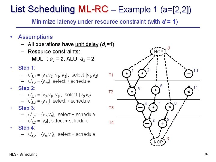 List Scheduling ML-RC – Example 1 (a=[2, 2]) Minimize latency under resource constraint (with