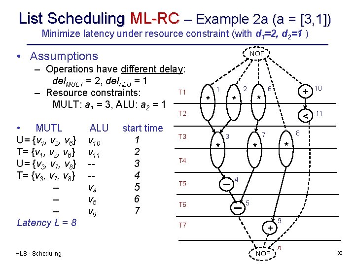 List Scheduling ML-RC – Example 2 a (a = [3, 1]) Minimize latency under