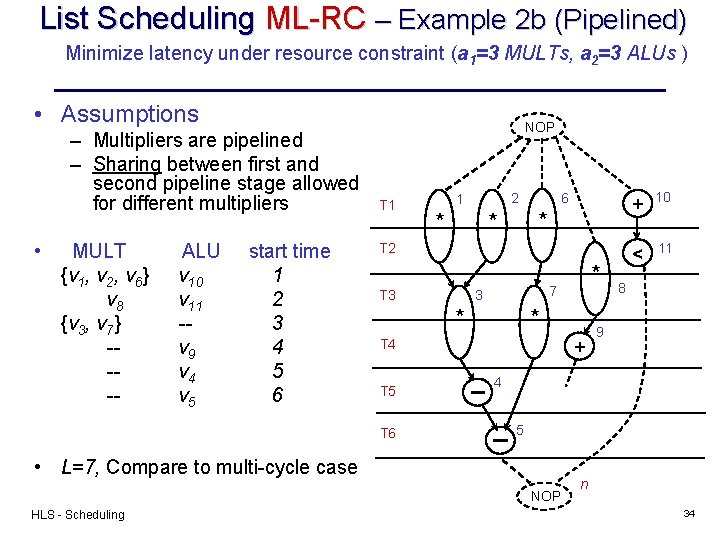 List Scheduling ML-RC – Example 2 b (Pipelined) Minimize latency under resource constraint (a