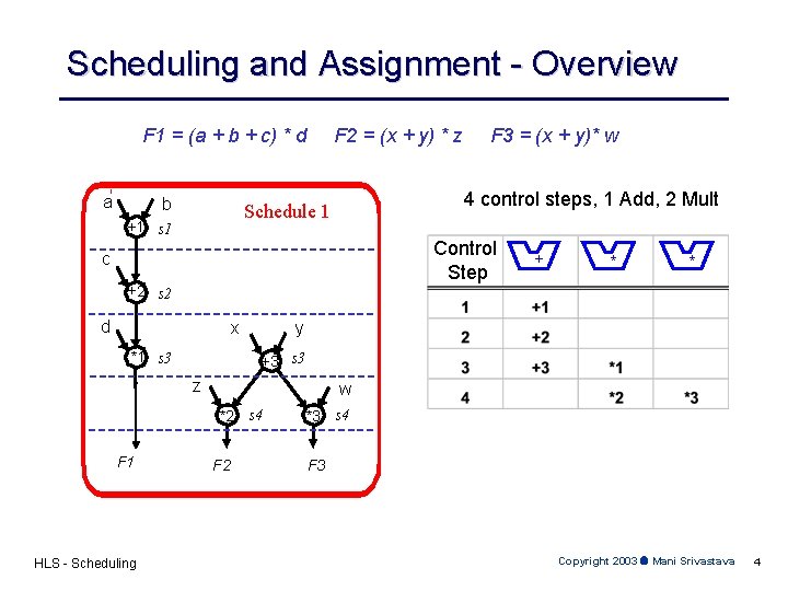 Scheduling and Assignment - Overview F 1 = (a + b + c) *